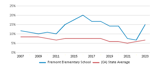 This chart displays the percentage of students who is eligible for reduced lunch in Fremont Elementary School and the percentage of public school students who is eligible for reduced lunch in California by year, with the latest 2022-23 school year data. This chart displays the percentage of students who is eligible for reduced lunch in Fremont Elementary School and the percentage of public school students who is eligible for reduced lunch in California by year, with the latest 2022-23 school year data.
