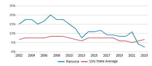 This chart displays the percentage of students who is eligible for reduced lunch in Ramona and the percentage of public school students who is eligible for reduced lunch in California by year, with the latest 2022-23 school year data. This chart displays the percentage of students who is eligible for reduced lunch in Ramona and the percentage of public school students who is eligible for reduced lunch in California by year, with the latest 2022-23 school year data.