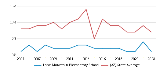 This chart displays the percentage of students who is eligible for reduced lunch in Lone Mountain Elementary School and the percentage of public school students who is eligible for reduced lunch in Arizona by year, with the latest 2022-23 school year data. This chart displays the percentage of students who is eligible for reduced lunch in Lone Mountain Elementary School and the percentage of public school students who is eligible for reduced lunch in Arizona by year, with the latest 2022-23 school year data.