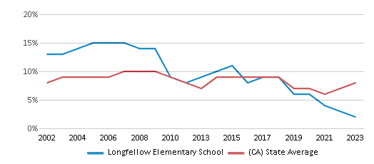 This chart displays the percentage of students who is eligible for reduced lunch in Longfellow Elementary School and the percentage of public school students who is eligible for reduced lunch in California by year, with the latest 2022-23 school year data. This chart displays the percentage of students who is eligible for reduced lunch in Longfellow Elementary School and the percentage of public school students who is eligible for reduced lunch in California by year, with the latest 2022-23 school year data.