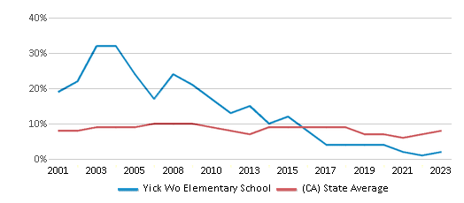 This chart displays the percentage of students who is eligible for reduced lunch in Yick Wo Elementary School and the percentage of public school students who is eligible for reduced lunch in California by year, with the latest 2022-23 school year data. This chart displays the percentage of students who is eligible for reduced lunch in Yick Wo Elementary School and the percentage of public school students who is eligible for reduced lunch in California by year, with the latest 2022-23 school year data.