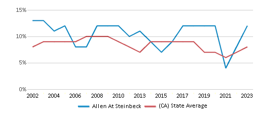 This chart displays the percentage of students who is eligible for reduced lunch in Allen At Steinbeck and the percentage of public school students who is eligible for reduced lunch in California by year, with the latest 2022-23 school year data. This chart displays the percentage of students who is eligible for reduced lunch in Allen At Steinbeck and the percentage of public school students who is eligible for reduced lunch in California by year, with the latest 2022-23 school year data.
