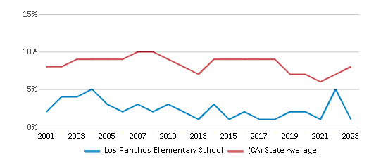 This chart displays the percentage of students who is eligible for reduced lunch in Los Ranchos Elementary School and the percentage of public school students who is eligible for reduced lunch in California by year, with the latest 2022-23 school year data. This chart displays the percentage of students who is eligible for reduced lunch in Los Ranchos Elementary School and the percentage of public school students who is eligible for reduced lunch in California by year, with the latest 2022-23 school year data.