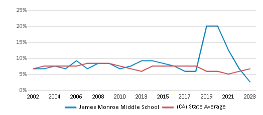 This chart displays the percentage of students who is eligible for reduced lunch in James Monroe Middle School and the percentage of public school students who is eligible for reduced lunch in California by year, with the latest 2022-23 school year data. This chart displays the percentage of students who is eligible for reduced lunch in James Monroe Middle School and the percentage of public school students who is eligible for reduced lunch in California by year, with the latest 2022-23 school year data.