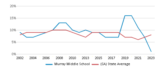 This chart displays the percentage of students who is eligible for reduced lunch in Murray Middle School and the percentage of public school students who is eligible for reduced lunch in California by year, with the latest 2022-23 school year data. This chart displays the percentage of students who is eligible for reduced lunch in Murray Middle School and the percentage of public school students who is eligible for reduced lunch in California by year, with the latest 2022-23 school year data.