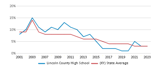 This chart displays the percentage of students who is eligible for reduced lunch in Lincoln County High School and the percentage of public school students who is eligible for reduced lunch in Kentucky by year, with the latest 2022-23 school year data. This chart displays the percentage of students who is eligible for reduced lunch in Lincoln County High School and the percentage of public school students who is eligible for reduced lunch in Kentucky by year, with the latest 2022-23 school year data.