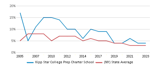 This chart displays the percentage of students who is eligible for reduced lunch in Kipp Star College Prep Charter School and the percentage of public school students who is eligible for reduced lunch in New York by year, with the latest 2022-23 school year data. This chart displays the percentage of students who is eligible for reduced lunch in Kipp Star College Prep Charter School and the percentage of public school students who is eligible for reduced lunch in New York by year, with the latest 2022-23 school year data.
