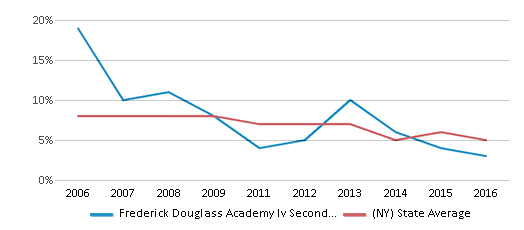 This chart displays the percentage of students who is eligible for reduced lunch in Frederick Douglass Academy Iv Secondary School and the percentage of public school students who is eligible for reduced lunch in New York by year, with the latest 2015-16 school year data. This chart displays the percentage of students who is eligible for reduced lunch in Frederick Douglass Academy Iv Secondary School and the percentage of public school students who is eligible for reduced lunch in New York by year, with the latest 2015-16 school year data.
