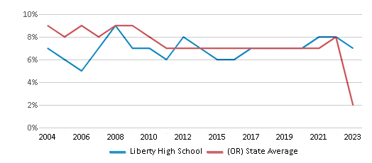 This chart displays the percentage of students who is eligible for reduced lunch in Liberty High School and the percentage of public school students who is eligible for reduced lunch in Oregon by year, with the latest 2022-23 school year data. This chart displays the percentage of students who is eligible for reduced lunch in Liberty High School and the percentage of public school students who is eligible for reduced lunch in Oregon by year, with the latest 2022-23 school year data.