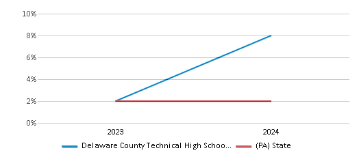 This chart showcases the percentage of students eligible for reduced-price lunch at Delaware County Technical High School - Folcroft, juxtaposed with the average percentage of public school students eligible for reduced-price lunch in the Delaware County Technical High School District and Pennsylvania, utilizing data that spans several years and includes the most recent figures from the 2023-24 school year.