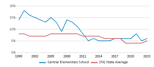 This chart displays the percentage of students who is eligible for reduced lunch in Central Elementary School and the percentage of public school students who is eligible for reduced lunch in Texas by year, with the latest 2022-23 school year data. This chart displays the percentage of students who is eligible for reduced lunch in Central Elementary School and the percentage of public school students who is eligible for reduced lunch in Texas by year, with the latest 2022-23 school year data.