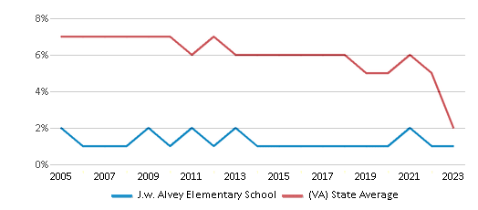 This chart displays the percentage of students who is eligible for reduced lunch in J.w. Alvey Elementary School and the percentage of public school students who is eligible for reduced lunch in Virginia by year, with the latest 2022-23 school year data. This chart displays the percentage of students who is eligible for reduced lunch in J.w. Alvey Elementary School and the percentage of public school students who is eligible for reduced lunch in Virginia by year, with the latest 2022-23 school year data.