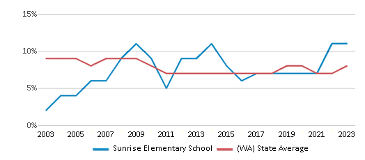 This chart displays the percentage of students who is eligible for reduced lunch in Sunrise Elementary School and the percentage of public school students who is eligible for reduced lunch in Washington by year, with the latest 2022-23 school year data. This chart displays the percentage of students who is eligible for reduced lunch in Sunrise Elementary School and the percentage of public school students who is eligible for reduced lunch in Washington by year, with the latest 2022-23 school year data.