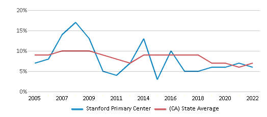 This chart displays the percentage of students who is eligible for reduced lunch in Stanford Primary Center and the percentage of public school students who is eligible for reduced lunch in California by year, with the latest 2021-22 school year data. This chart displays the percentage of students who is eligible for reduced lunch in Stanford Primary Center and the percentage of public school students who is eligible for reduced lunch in California by year, with the latest 2021-22 school year data.