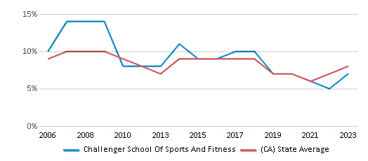 This chart displays the percentage of students who is eligible for reduced lunch in Challenger School Of Sports And Fitness and the percentage of public school students who is eligible for reduced lunch in California by year, with the latest 2022-23 school year data. This chart displays the percentage of students who is eligible for reduced lunch in Challenger School Of Sports And Fitness and the percentage of public school students who is eligible for reduced lunch in California by year, with the latest 2022-23 school year data.
