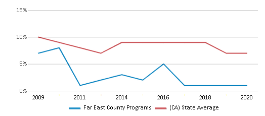 This chart displays the percentage of students who is eligible for reduced lunch in Far East County Programs and the percentage of public school students who is eligible for reduced lunch in California by year, with the latest 2019-20 school year data. This chart displays the percentage of students who is eligible for reduced lunch in Far East County Programs and the percentage of public school students who is eligible for reduced lunch in California by year, with the latest 2019-20 school year data.