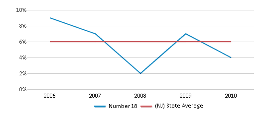 This chart displays the percentage of students who is eligible for reduced lunch in Number 18 and the percentage of public school students who is eligible for reduced lunch in New Jersey by year, with the latest 2009-10 school year data. This chart displays the percentage of students who is eligible for reduced lunch in Number 18 and the percentage of public school students who is eligible for reduced lunch in New Jersey by year, with the latest 2009-10 school year data.