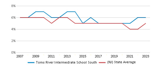 This chart displays the percentage of students who is eligible for reduced lunch in Toms River Intermediate School South and the percentage of public school students who is eligible for reduced lunch in New Jersey by year, with the latest 2022-23 school year data. This chart displays the percentage of students who is eligible for reduced lunch in Toms River Intermediate School South and the percentage of public school students who is eligible for reduced lunch in New Jersey by year, with the latest 2022-23 school year data.