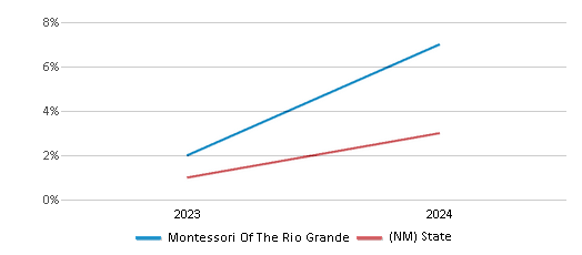This chart showcases the percentage of students eligible for reduced-price lunch at Montessori Of The Rio Grande, juxtaposed with the average percentage of public school students eligible for reduced-price lunch in the Albuquerque School District and New Mexico, utilizing data that spans several years and includes the most recent figures from the 2023-24 school year.