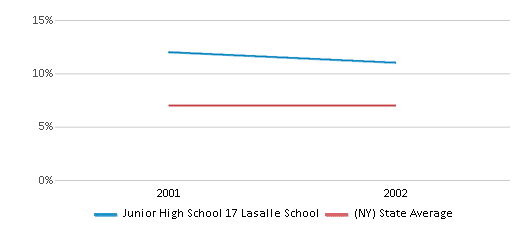 This chart displays the percentage of students who is eligible for reduced lunch in Junior High School 17 Lasalle School and the percentage of public school students who is eligible for reduced lunch in New York by year, with the latest 2001-02 school year data. This chart displays the percentage of students who is eligible for reduced lunch in Junior High School 17 Lasalle School and the percentage of public school students who is eligible for reduced lunch in New York by year, with the latest 2001-02 school year data.