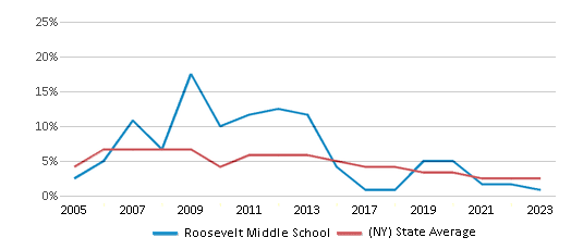 This chart displays the percentage of students who is eligible for reduced lunch in Roosevelt Middle School and the percentage of public school students who is eligible for reduced lunch in New York by year, with the latest 2022-23 school year data. This chart displays the percentage of students who is eligible for reduced lunch in Roosevelt Middle School and the percentage of public school students who is eligible for reduced lunch in New York by year, with the latest 2022-23 school year data.