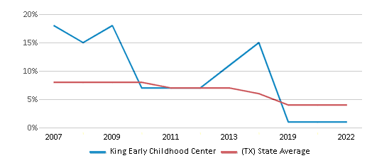 This chart displays the percentage of students who is eligible for reduced lunch in King Early Childhood Center and the percentage of public school students who is eligible for reduced lunch in Texas by year, with the latest 2021-22 school year data. This chart displays the percentage of students who is eligible for reduced lunch in King Early Childhood Center and the percentage of public school students who is eligible for reduced lunch in Texas by year, with the latest 2021-22 school year data.