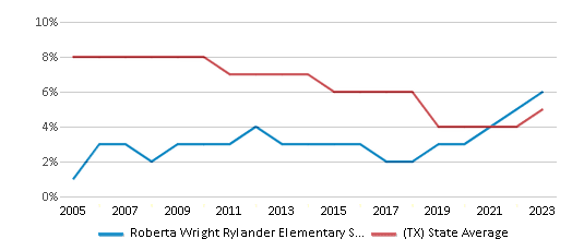 This chart displays the percentage of students who is eligible for reduced lunch in Roberta Wright Rylander Elementary School and the percentage of public school students who is eligible for reduced lunch in Texas by year, with the latest 2022-23 school year data. This chart displays the percentage of students who is eligible for reduced lunch in Roberta Wright Rylander Elementary School and the percentage of public school students who is eligible for reduced lunch in Texas by year, with the latest 2022-23 school year data.