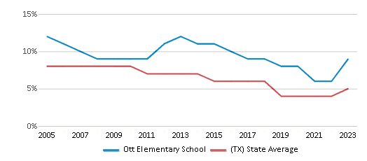 This chart displays the percentage of students who is eligible for reduced lunch in Ott Elementary School and the percentage of public school students who is eligible for reduced lunch in Texas by year, with the latest 2022-23 school year data. This chart displays the percentage of students who is eligible for reduced lunch in Ott Elementary School and the percentage of public school students who is eligible for reduced lunch in Texas by year, with the latest 2022-23 school year data.