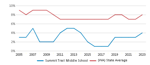 This chart displays the percentage of students who is eligible for reduced lunch in Summit Trail Middle School and the percentage of public school students who is eligible for reduced lunch in Washington by year, with the latest 2022-23 school year data. This chart displays the percentage of students who is eligible for reduced lunch in Summit Trail Middle School and the percentage of public school students who is eligible for reduced lunch in Washington by year, with the latest 2022-23 school year data.