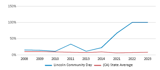 This chart displays the percentage of students who is eligible for reduced lunch in Lincoln Community Day and the percentage of public school students who is eligible for reduced lunch in California by year, with the latest 2022-23 school year data. This chart displays the percentage of students who is eligible for reduced lunch in Lincoln Community Day and the percentage of public school students who is eligible for reduced lunch in California by year, with the latest 2022-23 school year data.