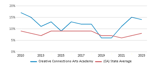 This chart displays the percentage of students who is eligible for reduced lunch in Creative Connections Arts Academy and the percentage of public school students who is eligible for reduced lunch in California by year, with the latest 2022-23 school year data. This chart displays the percentage of students who is eligible for reduced lunch in Creative Connections Arts Academy and the percentage of public school students who is eligible for reduced lunch in California by year, with the latest 2022-23 school year data.