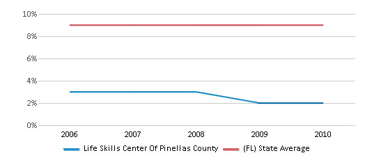 This chart displays the percentage of students who is eligible for reduced lunch in Life Skills Center Of Pinellas County and the percentage of public school students who is eligible for reduced lunch in Florida by year, with the latest 2009-10 school year data. This chart displays the percentage of students who is eligible for reduced lunch in Life Skills Center Of Pinellas County and the percentage of public school students who is eligible for reduced lunch in Florida by year, with the latest 2009-10 school year data.