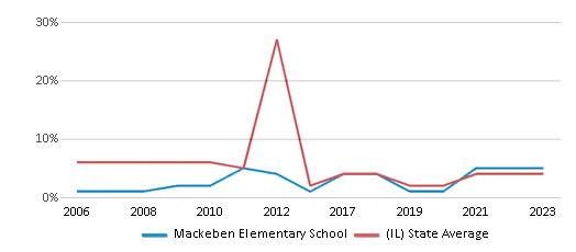 This chart displays the percentage of students who is eligible for reduced lunch in Mackeben Elementary School and the percentage of public school students who is eligible for reduced lunch in Illinois by year, with the latest 2022-23 school year data. This chart displays the percentage of students who is eligible for reduced lunch in Mackeben Elementary School and the percentage of public school students who is eligible for reduced lunch in Illinois by year, with the latest 2022-23 school year data.