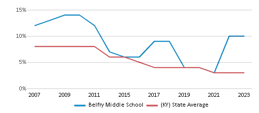This chart displays the percentage of students who is eligible for reduced lunch in Belfry Middle School and the percentage of public school students who is eligible for reduced lunch in Kentucky by year, with the latest 2022-23 school year data. This chart displays the percentage of students who is eligible for reduced lunch in Belfry Middle School and the percentage of public school students who is eligible for reduced lunch in Kentucky by year, with the latest 2022-23 school year data.