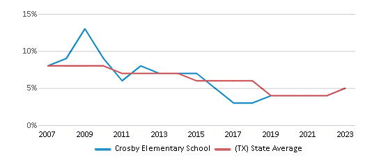 This chart displays the percentage of students who is eligible for reduced lunch in Crosby Elementary School and the percentage of public school students who is eligible for reduced lunch in Texas by year, with the latest 2022-23 school year data. This chart displays the percentage of students who is eligible for reduced lunch in Crosby Elementary School and the percentage of public school students who is eligible for reduced lunch in Texas by year, with the latest 2022-23 school year data.