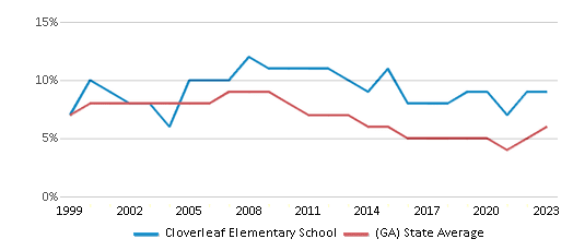 This chart displays the percentage of students who is eligible for reduced lunch in Cloverleaf Elementary School and the percentage of public school students who is eligible for reduced lunch in Georgia by year, with the latest 2022-23 school year data. This chart displays the percentage of students who is eligible for reduced lunch in Cloverleaf Elementary School and the percentage of public school students who is eligible for reduced lunch in Georgia by year, with the latest 2022-23 school year data.