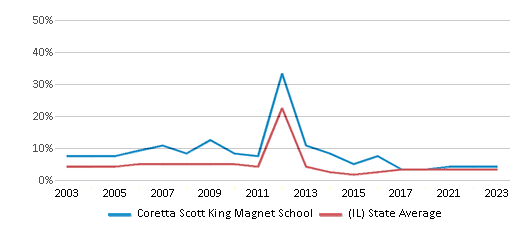 This chart displays the percentage of students who is eligible for reduced lunch in Coretta Scott King Magnet School and the percentage of public school students who is eligible for reduced lunch in Illinois by year, with the latest 2022-23 school year data. This chart displays the percentage of students who is eligible for reduced lunch in Coretta Scott King Magnet School and the percentage of public school students who is eligible for reduced lunch in Illinois by year, with the latest 2022-23 school year data.