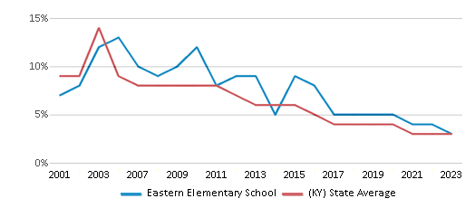 This chart displays the percentage of students who is eligible for reduced lunch in Eastern Elementary School and the percentage of public school students who is eligible for reduced lunch in Kentucky by year, with the latest 2022-23 school year data. This chart displays the percentage of students who is eligible for reduced lunch in Eastern Elementary School and the percentage of public school students who is eligible for reduced lunch in Kentucky by year, with the latest 2022-23 school year data.