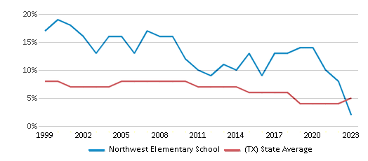 This chart displays the percentage of students who is eligible for reduced lunch in Northwest Elementary School and the percentage of public school students who is eligible for reduced lunch in Texas by year, with the latest 2022-23 school year data. This chart displays the percentage of students who is eligible for reduced lunch in Northwest Elementary School and the percentage of public school students who is eligible for reduced lunch in Texas by year, with the latest 2022-23 school year data.