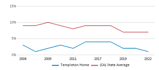 This chart displays the percentage of students who is eligible for reduced lunch in Templeton Home and the percentage of public school students who is eligible for reduced lunch in California by year, with the latest 2021-22 school year data. This chart displays the percentage of students who is eligible for reduced lunch in Templeton Home and the percentage of public school students who is eligible for reduced lunch in California by year, with the latest 2021-22 school year data.