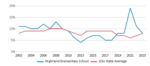 This chart displays the percentage of students who is eligible for reduced lunch in Highland Elementary School and the percentage of public school students who is eligible for reduced lunch in California by year, with the latest 2022-23 school year data. This chart displays the percentage of students who is eligible for reduced lunch in Highland Elementary School and the percentage of public school students who is eligible for reduced lunch in California by year, with the latest 2022-23 school year data.