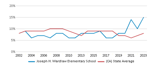 This chart displays the percentage of students who is eligible for reduced lunch in Joseph H. Wardlaw Elementary School and the percentage of public school students who is eligible for reduced lunch in California by year, with the latest 2022-23 school year data. This chart displays the percentage of students who is eligible for reduced lunch in Joseph H. Wardlaw Elementary School and the percentage of public school students who is eligible for reduced lunch in California by year, with the latest 2022-23 school year data.