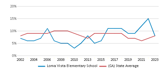 This chart displays the percentage of students who is eligible for reduced lunch in Loma Vista Elementary School and the percentage of public school students who is eligible for reduced lunch in California by year, with the latest 2022-23 school year data. This chart displays the percentage of students who is eligible for reduced lunch in Loma Vista Elementary School and the percentage of public school students who is eligible for reduced lunch in California by year, with the latest 2022-23 school year data.