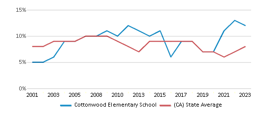 This chart displays the percentage of students who is eligible for reduced lunch in Cottonwood Elementary School and the percentage of public school students who is eligible for reduced lunch in California by year, with the latest 2022-23 school year data. This chart displays the percentage of students who is eligible for reduced lunch in Cottonwood Elementary School and the percentage of public school students who is eligible for reduced lunch in California by year, with the latest 2022-23 school year data.