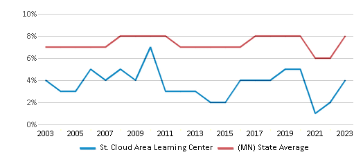 This chart displays the percentage of students who is eligible for reduced lunch in St. Cloud Area Learning Center and the percentage of public school students who is eligible for reduced lunch in Minnesota by year, with the latest 2022-23 school year data. This chart displays the percentage of students who is eligible for reduced lunch in St. Cloud Area Learning Center and the percentage of public school students who is eligible for reduced lunch in Minnesota by year, with the latest 2022-23 school year data.
