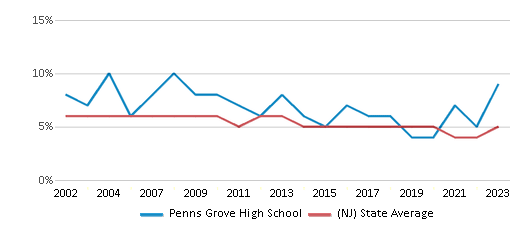 This chart displays the percentage of students who is eligible for reduced lunch in Penns Grove High School and the percentage of public school students who is eligible for reduced lunch in New Jersey by year, with the latest 2022-23 school year data. This chart displays the percentage of students who is eligible for reduced lunch in Penns Grove High School and the percentage of public school students who is eligible for reduced lunch in New Jersey by year, with the latest 2022-23 school year data.