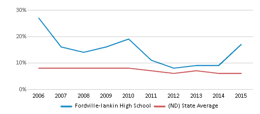 This chart displays the percentage of students who is eligible for reduced lunch in Fordville-lankin High School and the percentage of public school students who is eligible for reduced lunch in North Dakota by year, with the latest 2014-15 school year data. This chart displays the percentage of students who is eligible for reduced lunch in Fordville-lankin High School and the percentage of public school students who is eligible for reduced lunch in North Dakota by year, with the latest 2014-15 school year data.