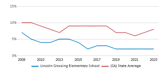 This chart displays the percentage of students who is eligible for reduced lunch in Lincoln Crossing Elementary School and the percentage of public school students who is eligible for reduced lunch in California by year, with the latest 2022-23 school year data. This chart displays the percentage of students who is eligible for reduced lunch in Lincoln Crossing Elementary School and the percentage of public school students who is eligible for reduced lunch in California by year, with the latest 2022-23 school year data.
