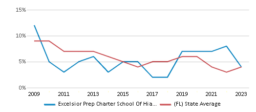 This chart displays the percentage of students who is eligible for reduced lunch in Excelsior Prep Charter School Of Hialeah and the percentage of public school students who is eligible for reduced lunch in Florida by year, with the latest 2022-23 school year data. This chart displays the percentage of students who is eligible for reduced lunch in Excelsior Prep Charter School Of Hialeah and the percentage of public school students who is eligible for reduced lunch in Florida by year, with the latest 2022-23 school year data.