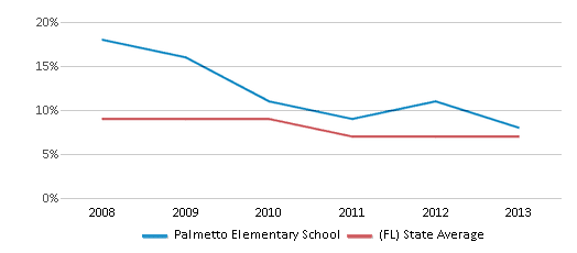 This chart displays the percentage of students who is eligible for reduced lunch in Palmetto Elementary School and the percentage of public school students who is eligible for reduced lunch in Florida by year, with the latest 2012-13 school year data. This chart displays the percentage of students who is eligible for reduced lunch in Palmetto Elementary School and the percentage of public school students who is eligible for reduced lunch in Florida by year, with the latest 2012-13 school year data.